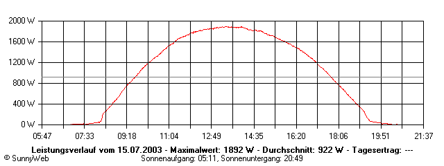 Grafik Tagesertrag