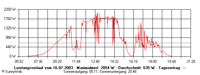 Grafik Tagesertrag