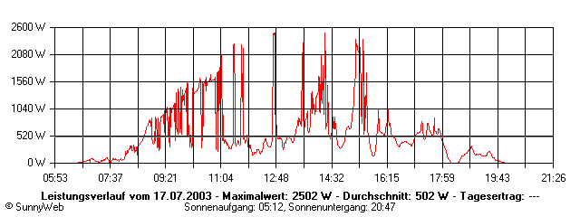 Grafik Tagesertrag
