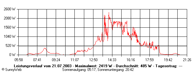 Grafik Tagesertrag