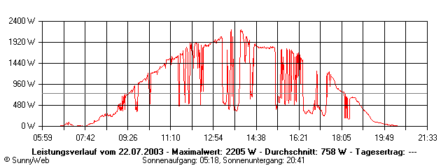 Grafik Tagesertrag