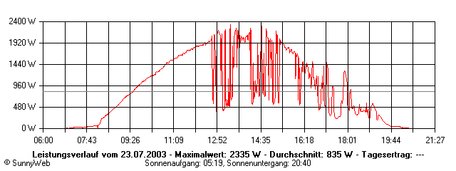 Grafik Tagesertrag