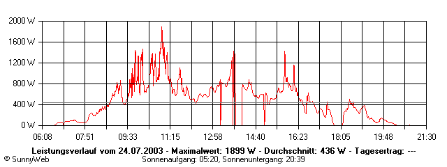 Grafik Tagesertrag