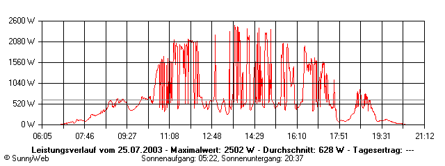 Grafik Tagesertrag