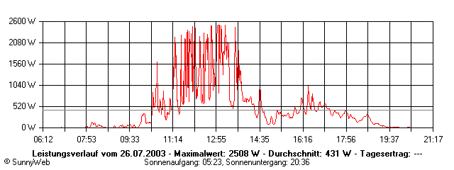 Grafik Tagesertrag