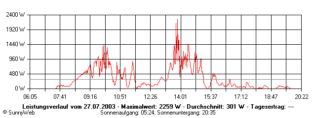 Grafik Tagesertrag