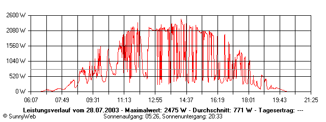 Grafik Tagesertrag