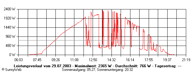 Grafik Tagesertrag