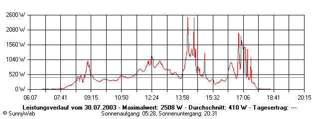 Grafik Tagesertrag