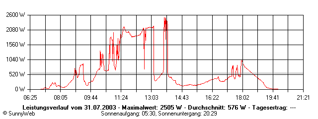 Grafik Tagesertrag