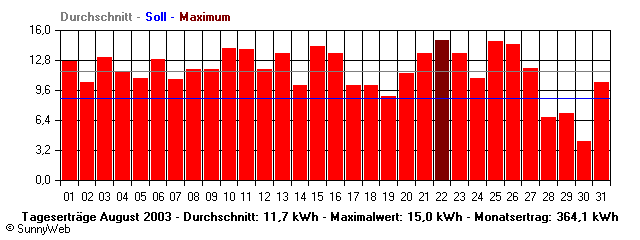 Grafik Monatsertrag