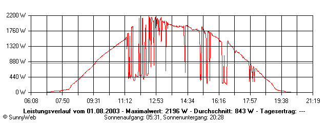 Grafik Tagesertrag