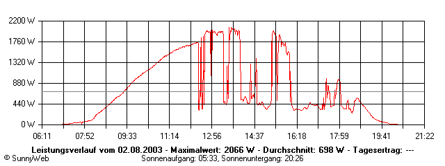 Grafik Tagesertrag
