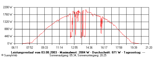 Grafik Tagesertrag