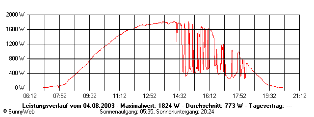 Grafik Tagesertrag