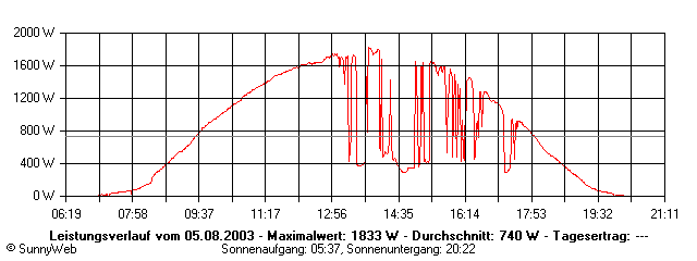 Grafik Tagesertrag