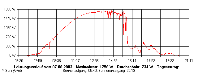 Grafik Tagesertrag