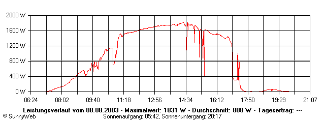 Grafik Tagesertrag