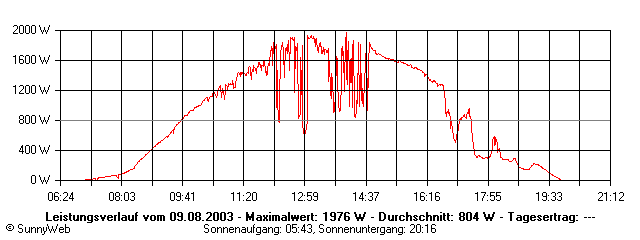 Grafik Tagesertrag