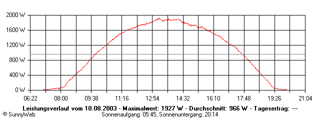 Grafik Tagesertrag