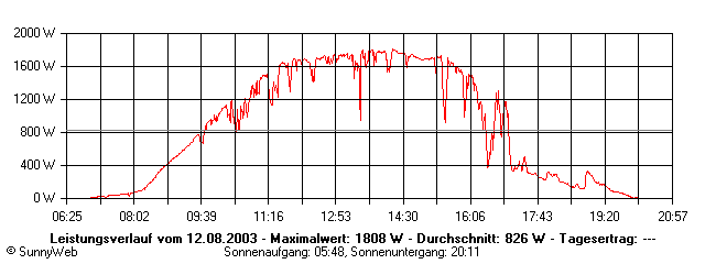Grafik Tagesertrag