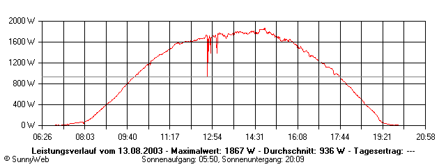 Grafik Tagesertrag