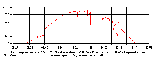 Grafik Tagesertrag