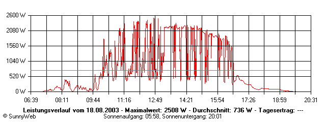 Grafik Tagesertrag