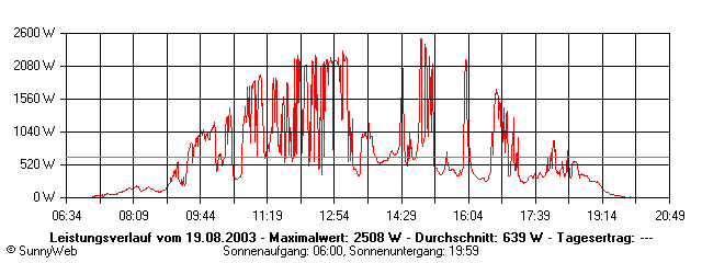 Grafik Tagesertrag