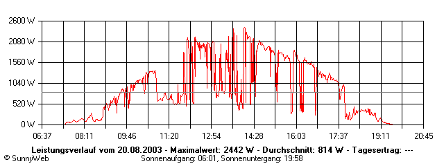 Grafik Tagesertrag