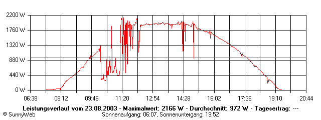 Grafik Tagesertrag