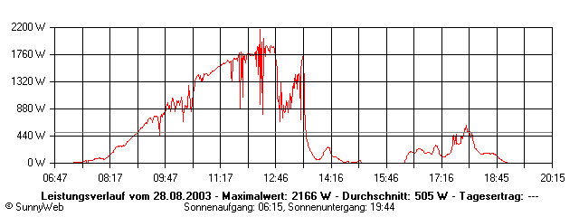 Grafik Tagesertrag