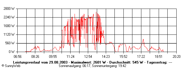 Grafik Tagesertrag