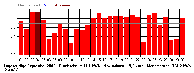 Grafik Monatsertrag