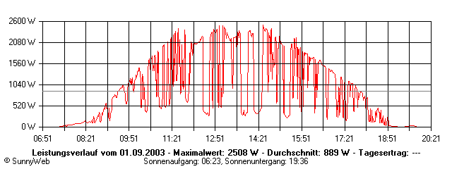 Grafik Tagesertrag