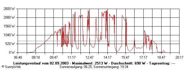 Grafik Tagesertrag