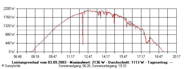Grafik Tagesertrag