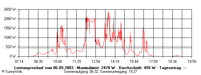 Grafik Tagesertrag