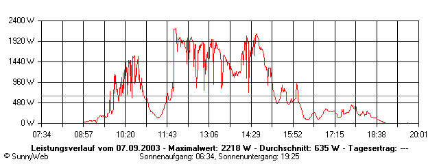 Grafik Tagesertrag