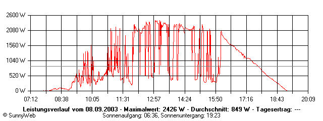 Grafik Tagesertrag