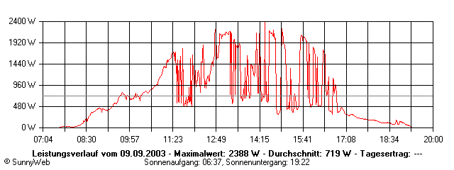 Grafik Tagesertrag