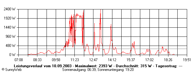 Grafik Tagesertrag