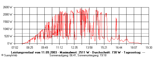 Grafik Tagesertrag