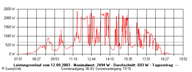 Grafik Tagesertrag