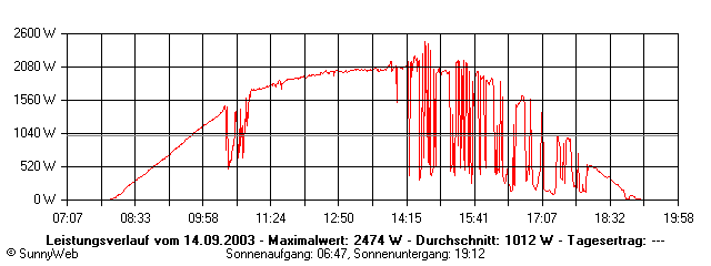 Grafik Tagesertrag