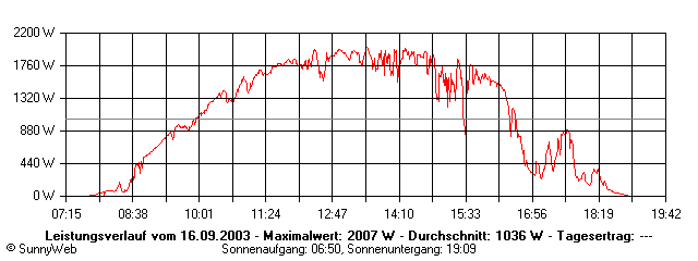 Grafik Tagesertrag