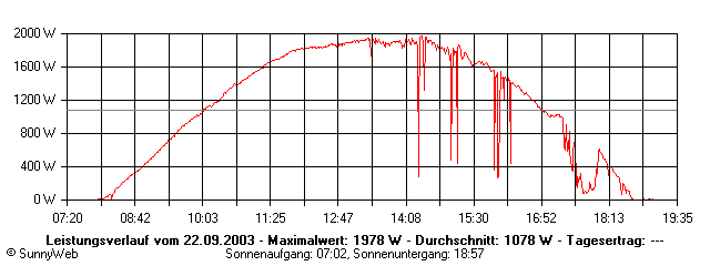 Grafik Tagesertrag