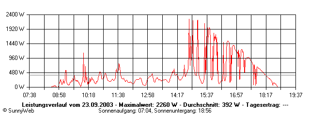 Grafik Tagesertrag