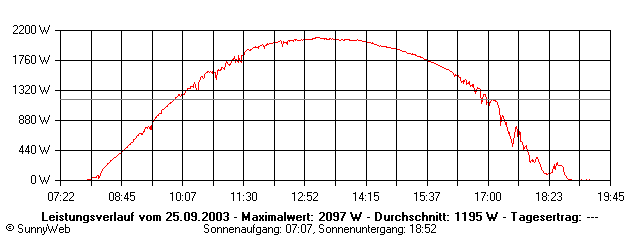 Grafik Tagesertrag