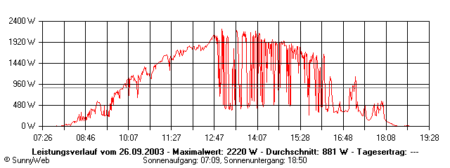 Grafik Tagesertrag